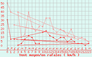 Courbe de la force du vent pour Boltigen