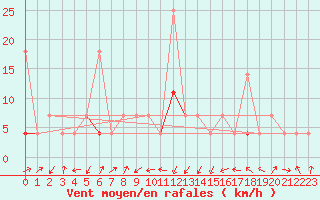 Courbe de la force du vent pour Karasjok