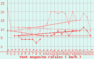 Courbe de la force du vent pour Hoernli