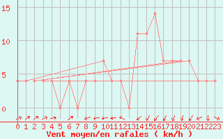 Courbe de la force du vent pour Seefeld