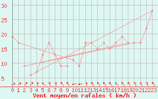 Courbe de la force du vent pour Coober Pedy