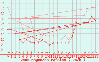 Courbe de la force du vent pour Napf (Sw)