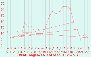 Courbe de la force du vent pour Cap Mele (It)