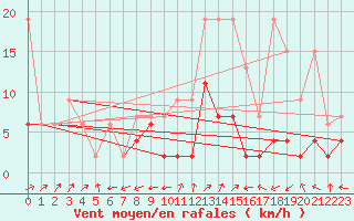 Courbe de la force du vent pour Engelberg