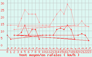 Courbe de la force du vent pour Caravaca Fuentes del Marqus