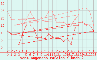 Courbe de la force du vent pour Hoernli