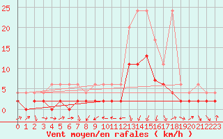 Courbe de la force du vent pour Les Charbonnires (Sw)