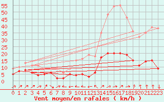 Courbe de la force du vent pour Le Puy - Loudes (43)