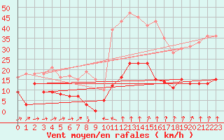 Courbe de la force du vent pour Formigures (66)