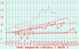 Courbe de la force du vent pour Geisenheim