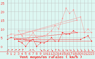 Courbe de la force du vent pour Auxerre-Perrigny (89)