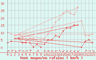 Courbe de la force du vent pour Le Puy - Loudes (43)