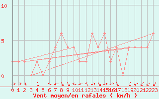 Courbe de la force du vent pour Ciudad Real