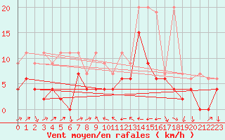 Courbe de la force du vent pour Scuol