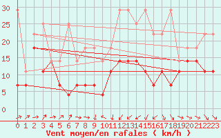 Courbe de la force du vent pour Weihenstephan