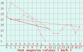 Courbe de la force du vent pour Winslow, Winslow Municipal Airport