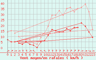 Courbe de la force du vent pour Laval (53)