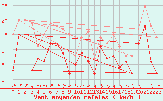 Courbe de la force du vent pour Wunsiedel Schonbrun