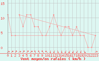 Courbe de la force du vent pour Lofer
