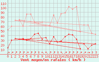 Courbe de la force du vent pour Saentis (Sw)