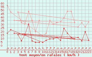 Courbe de la force du vent pour Pilatus