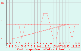 Courbe de la force du vent pour Mayrhofen