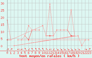 Courbe de la force du vent pour Soknedal