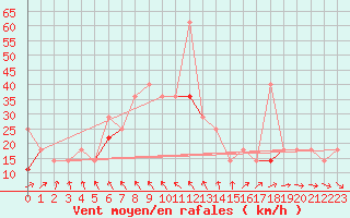 Courbe de la force du vent pour Tromso Skattora