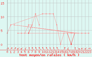 Courbe de la force du vent pour Hemavan-Skorvfjallet