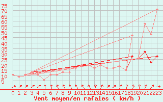 Courbe de la force du vent pour Pershore