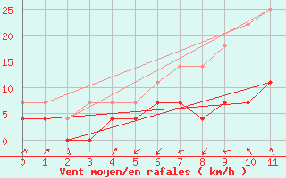 Courbe de la force du vent pour Karasjok