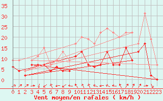 Courbe de la force du vent pour Cognac (16)