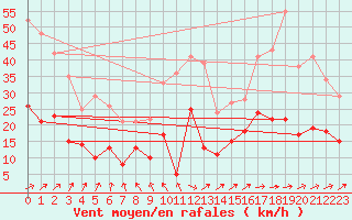 Courbe de la force du vent pour Montredon-Labessonni (81)