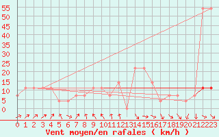 Courbe de la force du vent pour Moenichkirchen