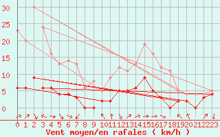 Courbe de la force du vent pour Aix-en-Provence (13)