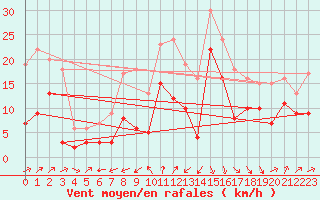 Courbe de la force du vent pour Ulm-Mhringen