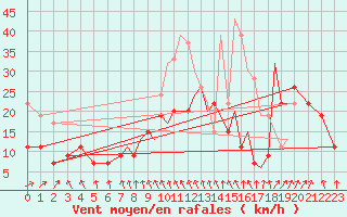 Courbe de la force du vent pour Hawarden