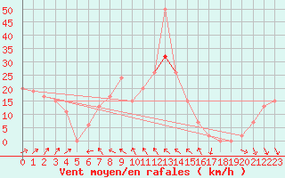 Courbe de la force du vent pour Warcop Range