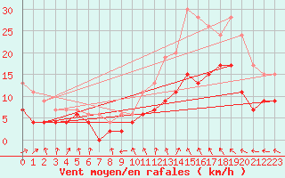 Courbe de la force du vent pour Rennes (35)