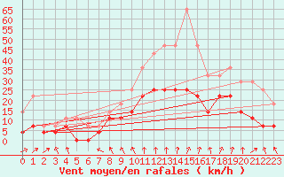 Courbe de la force du vent pour Angers-Marc (49)