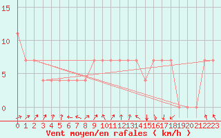 Courbe de la force du vent pour Geilenkirchen