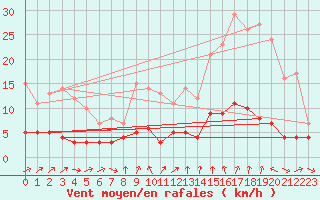 Courbe de la force du vent pour Bourg-Saint-Maurice (73)
