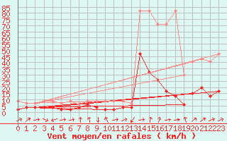 Courbe de la force du vent pour Luzern