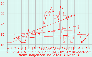 Courbe de la force du vent pour Coningsby Royal Air Force Base