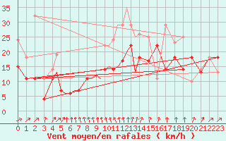 Courbe de la force du vent pour Diepholz