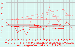 Courbe de la force du vent pour Pau (64)