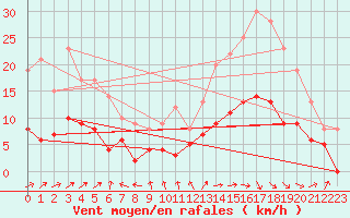 Courbe de la force du vent pour Le Mans (72)