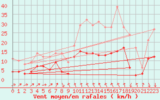 Courbe de la force du vent pour Moca-Croce (2A)