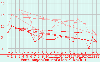 Courbe de la force du vent pour Tours (37)
