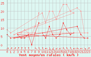 Courbe de la force du vent pour Roanne (42)